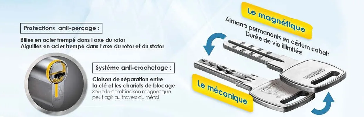 Protections du cylindre Magnet 3800 : billes et aiguilles en acier trempé, cloison de séparation anti-crochetage, clé mécanique et magnétique