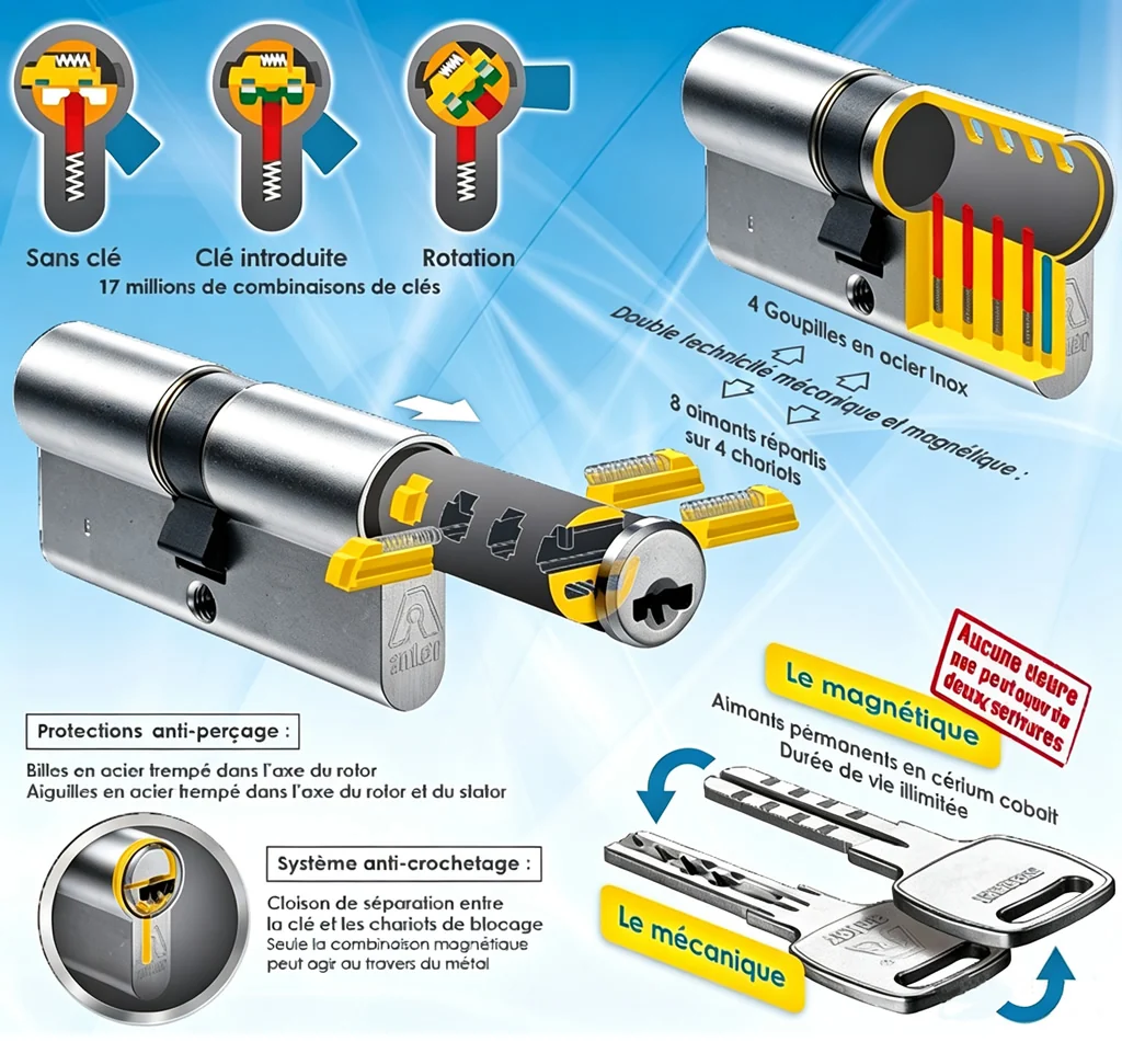 Schéma du cylindre Magnet 3800 : 4 goupilles en acier inox, 8 aimants sur 4 chariots, protections anti-perçage et anti-crochetage